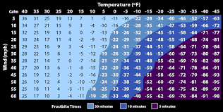 The computations were carried out for the mean water. Wind Chill Calculator