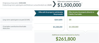 Donating Residential Real Estate To Charity Fidelity