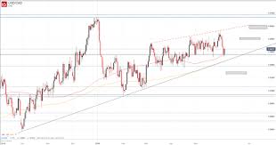 Usdcad To Rise Should Canadian Dollar Fret Crude Oil Prices