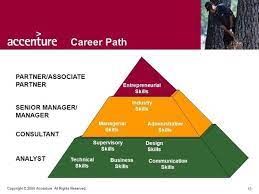 Find out what life is like at accenture, then browse jobs and apply today! Accenture Uk Career Levels Accenture To Cut Up To 900 Uk Jobs As Pandemic Hits Demand