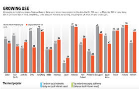 This dossier presents insights and statistics on internet usage in malaysia. Internet Users In Malaysia Are More Active On Whatsapp And Facebook Than Those In Us Uk And China Report Social Media Usage Instant Messaging Net Neutrality