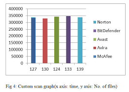 performance investigation of antivirus a comparative