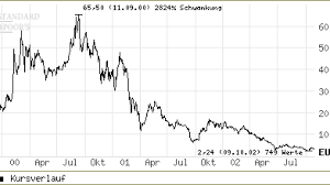 Bei pbb direkt sind diverse produkte zum thema festgeld verfügbar. Direktbanken Wenig Perspektive Fur Die Aktie Der Direktanlagebank Aktien Faz