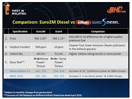 Euro 4 standards with 50 ppm are expected to be implemented in 2015. Seven Bhpetrol Stations Selling Euro5 Diesel Carsifu