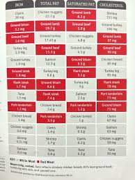 Cholestoral And Fat In Meat Chart Google Search Healthy
