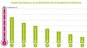 Meilleur isolant thermique faible epaisseur. Quel Est Le Meilleur Isolant Thermique