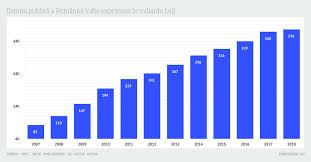 Află evoluţia împrumuturilor externe făcute de guvernanţi în numele tău, fără să. ÈtiaÈi CÄ Datoria PublicÄ A Romaniei ExprimatÄ In SumÄ AbsolutÄ A Crescut De Peste 4 Ori In Ultimul Deceniu De La 82 Mld Lei Finalul Anului 2007 La Aproape 380 Mld Lei