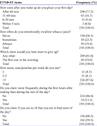 How soon after you wake up do you smoke your first cigarette? Frequency And Percentage Of 6 Items Of Fagerstrom Test For Nicotine Download Scientific Diagram
