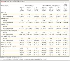 Antiretroviral Treatment For Children With Peripartum