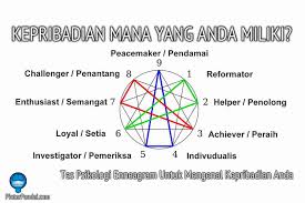 Dari beberapa soal yang diberikan pada saat ujian psikotest tersebut, bisa dilihat kepribadian seorang calon tenaga kerja dari cara dia menjawab pertanyaan maupun jawabannya. Tes Psikologi Enneagram Untuk Mengenal Kepribadian Anda