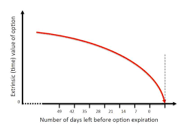 Option Trading Time Decay Time Premium Decay Definitions