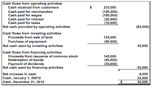 In this section of the cash flow statement. Cash Flow Statement Cash Flow Statement Investing Cash Flow