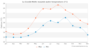 2 km/h east vitesse du vent en raffales: La Grande Motte Water Temperature France Sea Temperatures