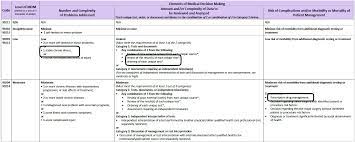 Several radiology codes and guideline revisions will be implemented beginning january 1, 2021. 2021 E M Changes In Medical Decision Making Putting It All Together Namas