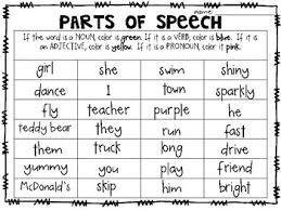 Recently, i managed to extend this list by two words to 56. Parts Of Speech Coloring Activity Noun Verb Adjective Pronoun