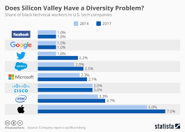 chart does silicon valley have a diversity problem statista