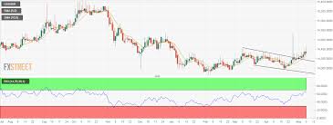 Usd Idr Technical Analysis Fades Spike Above Key Resistance