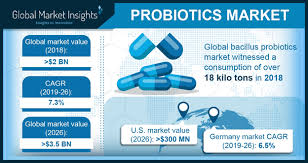 Figures are from annual baseline model (december 2020). Probiotics Market Statistics 2026 Industry Growth Report