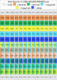 Heads Up Hyper Turbo Charts 25 17 Bb