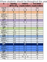 Fountas And Pinnell Expected Growth Chart 17 Best