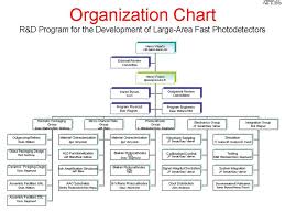 The Organization Chart For The Lappd Collaboration As Of Feb