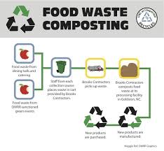 Food Waste Flow Chart Food Waste Recycling Facility