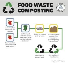 food waste flow chart food waste recycling facility