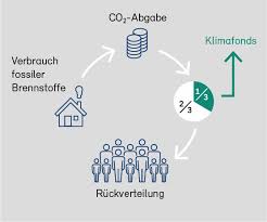 Setzen die hausbesitzer länger auf öl. Co2 Abgabe Und Flugticketabgabe