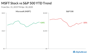 Microsoft stock price, live market quote, shares value, historical data, intraday chart, earnings per share and news. Microsoft Msft Q3 2020 Earnings Call Highlights Alphastreet