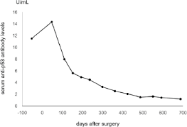 Serum Anti P53 Antibody As A Tumour Marker For Colorectal