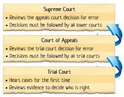 When an appellate court sends a case back to the trial court. Icivics Judicial Branch In A Flash Curriki Library