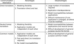 2 Advantages And Disadvantages Of Alternatives For Inter Application Download Table Commonly used for graphics and photographic images on the web.