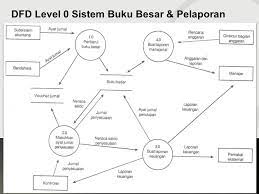 Sistem Buku Besar Dan Pelaporan