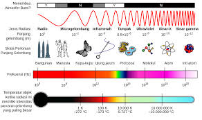 Spektrum Elektromagnetik Wikipedia Bahasa Indonesia Ensiklopedia Bebas