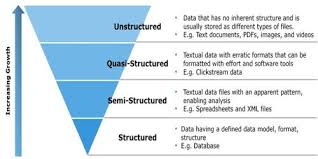 This can slow down the etl process. Difference Between Unstructured Semi Structured And Structured Decision Qs Study