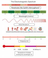 Cie igcse physics exam revision with multiple choice questions & model answers for electromagnetic spectrum. Explore The Electromagnetic Spectrum Worksheet Edplace