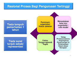 Maybe you would like to learn more about one of these? Pekeliling Perkhidmatan Bil 7 Tahun 2015 Ppt Download