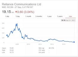 Do You Think The Reliance Communications Share Price Will
