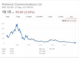 do you think the reliance communications share price will