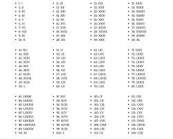 List of roman numerals / numbers. Free Printable Roman Numerals Chart 1 To 1000 Pdf