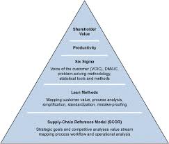 Making Scor Model More Effective With Lean Six Sigma Lean Six Sigma Competitive Analysis Problem Solving