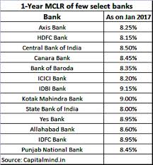 And apply for the best home loan. Home Loan Interest Rates Of Different Banks In India Homelooker