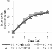 Effect of excipients on swelling of Carbopol 971P polymers a ...