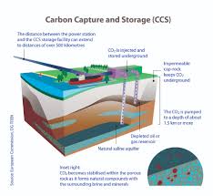 And the various post combustion research. What Is Carbon Capture And Storage Technology And How Does It Limit Co2