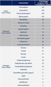 Rheuma Herzschutz Durch Folsaure Ernahrungsmedizin