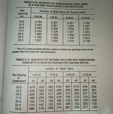 Total steel quantity for distribution reinforcement, wd=(12x12x25.928)/162. Table 3 10 Quantity Of Reinforcing Steel Bars In A One Way Reinforced Concrete Slab Bar Spacing Number Of Steel Bars Per Square Meter Cm 764 12 937 Course Hero