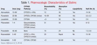 13 right comparing statins chart