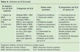 Si padece de esclerosis lateral amiotrófica (als, en inglés) también conocida como enfermedad de lou gehrig, obtendrá las partes a y medicare cubre muchos servicios de diagnóstico y tratamientos en los departamentos ambulatorios de los hospitales. A Diagnostico Y Tratamiento Esclerosis Lateral Amiotrofica Compendio De Informacion