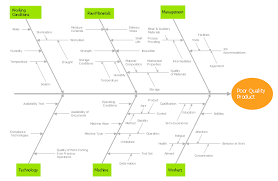 fishbone diagram causes of low quality output fishbone