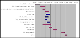 Gantt Charts Incubaby